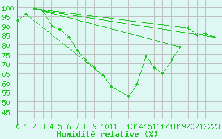 Courbe de l'humidit relative pour Manston (UK)