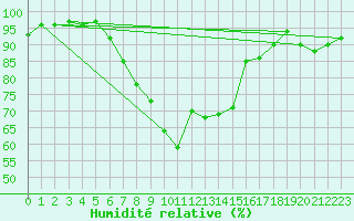 Courbe de l'humidit relative pour Gsgen