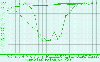 Courbe de l'humidit relative pour Fagerholm