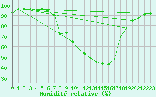 Courbe de l'humidit relative pour Berne Liebefeld (Sw)