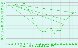 Courbe de l'humidit relative pour Braintree Andrewsfield