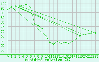 Courbe de l'humidit relative pour Charlwood