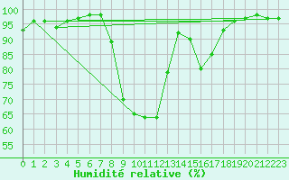 Courbe de l'humidit relative pour Benasque