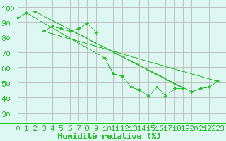 Courbe de l'humidit relative pour Felletin (23)