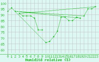 Courbe de l'humidit relative pour Litschau