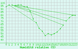 Courbe de l'humidit relative pour Larkhill