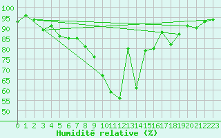 Courbe de l'humidit relative pour Rennes (35)