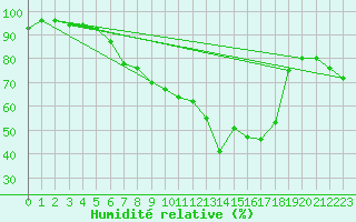 Courbe de l'humidit relative pour Les Eplatures - La Chaux-de-Fonds (Sw)