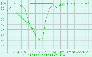 Courbe de l'humidit relative pour Opole