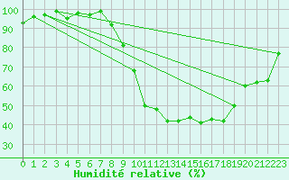 Courbe de l'humidit relative pour Guret Saint-Laurent (23)