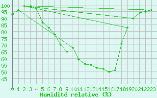 Courbe de l'humidit relative pour Waldmunchen