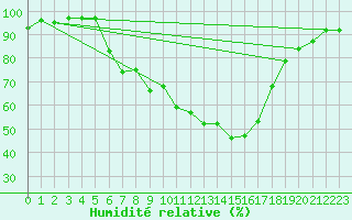 Courbe de l'humidit relative pour Titu