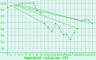 Courbe de l'humidit relative pour Beja