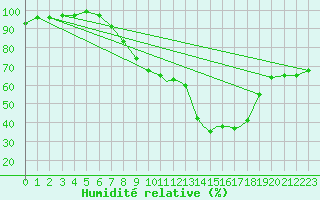 Courbe de l'humidit relative pour Marham