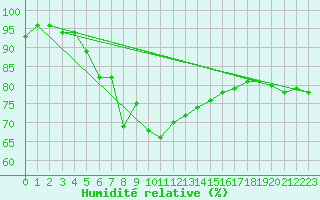 Courbe de l'humidit relative pour Troyes (10)