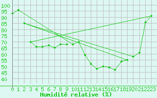 Courbe de l'humidit relative pour Gsgen