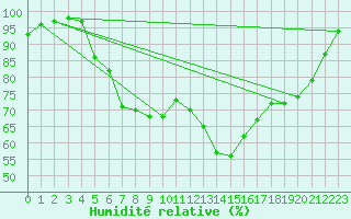 Courbe de l'humidit relative pour Leutkirch-Herlazhofen