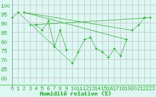 Courbe de l'humidit relative pour Hemavan-Skorvfjallet