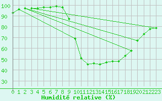 Courbe de l'humidit relative pour Dommartin (25)