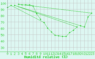 Courbe de l'humidit relative pour Strathallan