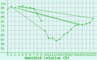 Courbe de l'humidit relative pour Oviedo