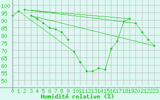 Courbe de l'humidit relative pour Bernina