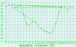 Courbe de l'humidit relative pour Aigle (Sw)