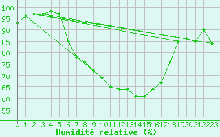 Courbe de l'humidit relative pour Koebenhavn / Jaegersborg