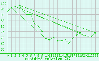 Courbe de l'humidit relative pour Freudenstadt