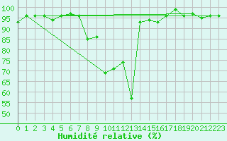 Courbe de l'humidit relative pour Bousson (It)