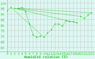 Courbe de l'humidit relative pour Aarhus Syd