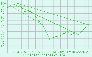 Courbe de l'humidit relative pour Buzenol (Be)