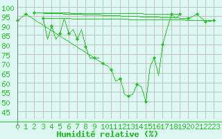 Courbe de l'humidit relative pour Baden Wurttemberg, Neuostheim