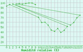 Courbe de l'humidit relative pour Auxerre-Perrigny (89)