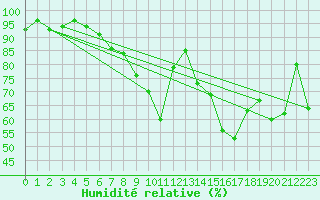 Courbe de l'humidit relative pour Nyon-Changins (Sw)