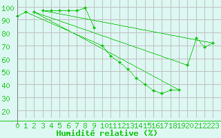 Courbe de l'humidit relative pour Selonnet (04)