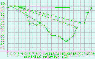 Courbe de l'humidit relative pour Harzgerode