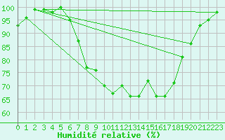 Courbe de l'humidit relative pour Emden-Koenigspolder