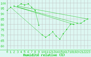 Courbe de l'humidit relative pour Bad Marienberg