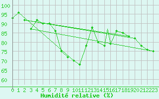 Courbe de l'humidit relative pour Northolt