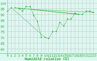 Courbe de l'humidit relative pour Yeovilton