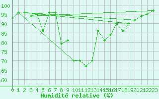 Courbe de l'humidit relative pour Oberstdorf