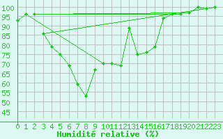 Courbe de l'humidit relative pour Inari Kirakkajarvi