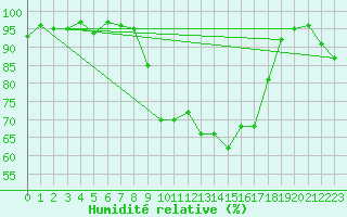 Courbe de l'humidit relative pour Ell Aws