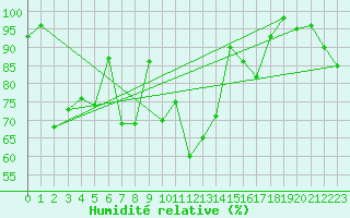 Courbe de l'humidit relative pour Naluns / Schlivera
