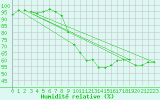 Courbe de l'humidit relative pour Simbach/Inn