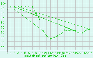 Courbe de l'humidit relative pour Wien Mariabrunn