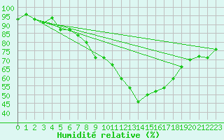 Courbe de l'humidit relative pour Stoetten