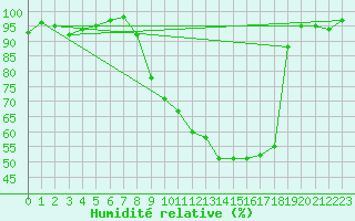 Courbe de l'humidit relative pour Besanon (25)
