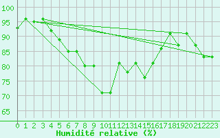 Courbe de l'humidit relative pour Nurmijrvi Geofys Observatorio,